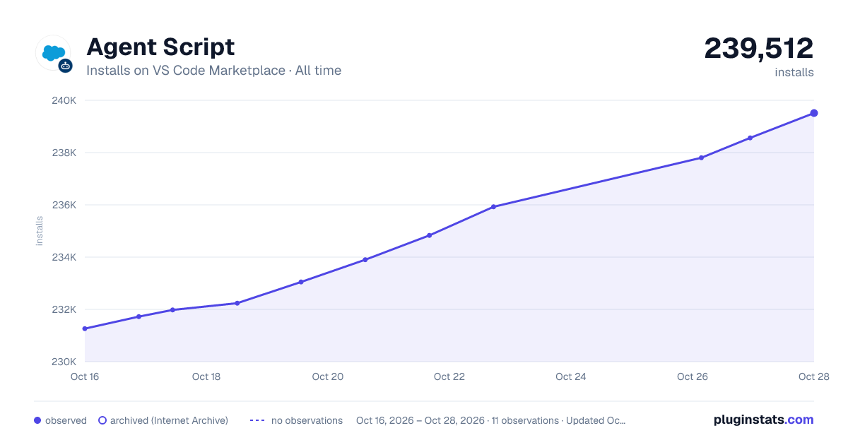Agent Script all-time installs chart on VS Code Marketplace