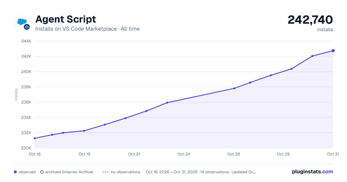 Agent Script all-time installs chart on VS Code Marketplace