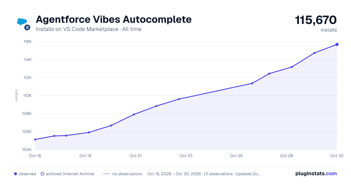 Agentforce Vibes Autocomplete all-time installs chart on VS Code Marketplace