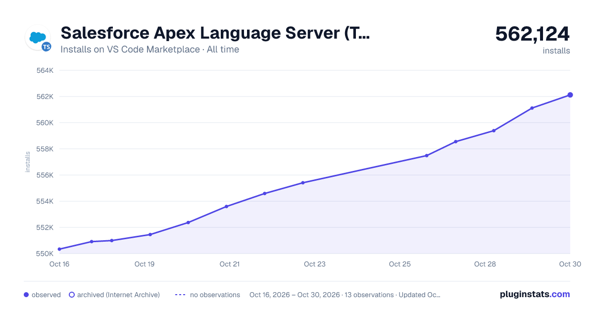 Salesforce Apex Language Server (Typescript) all-time installs chart on VS Code Marketplace