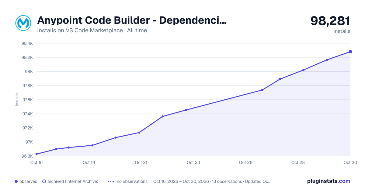 Anypoint Code Builder - Dependencies Extension all-time installs chart on VS Code Marketplace