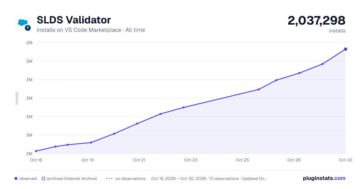 SLDS Validator all-time installs chart on VS Code Marketplace