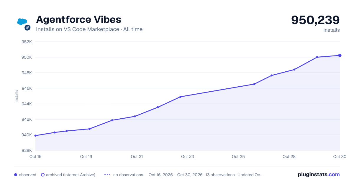 Agentforce Vibes all-time installs chart on VS Code Marketplace