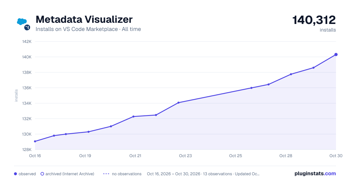 Metadata Visualizer all-time installs chart on VS Code Marketplace