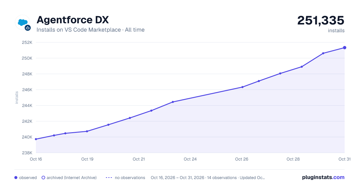 Agentforce DX all-time installs chart on VS Code Marketplace
