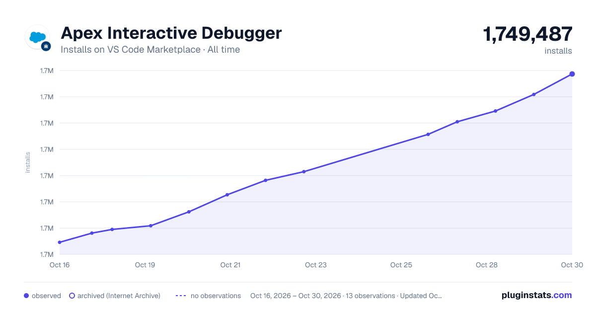 Apex Interactive Debugger all-time installs chart on VS Code Marketplace
