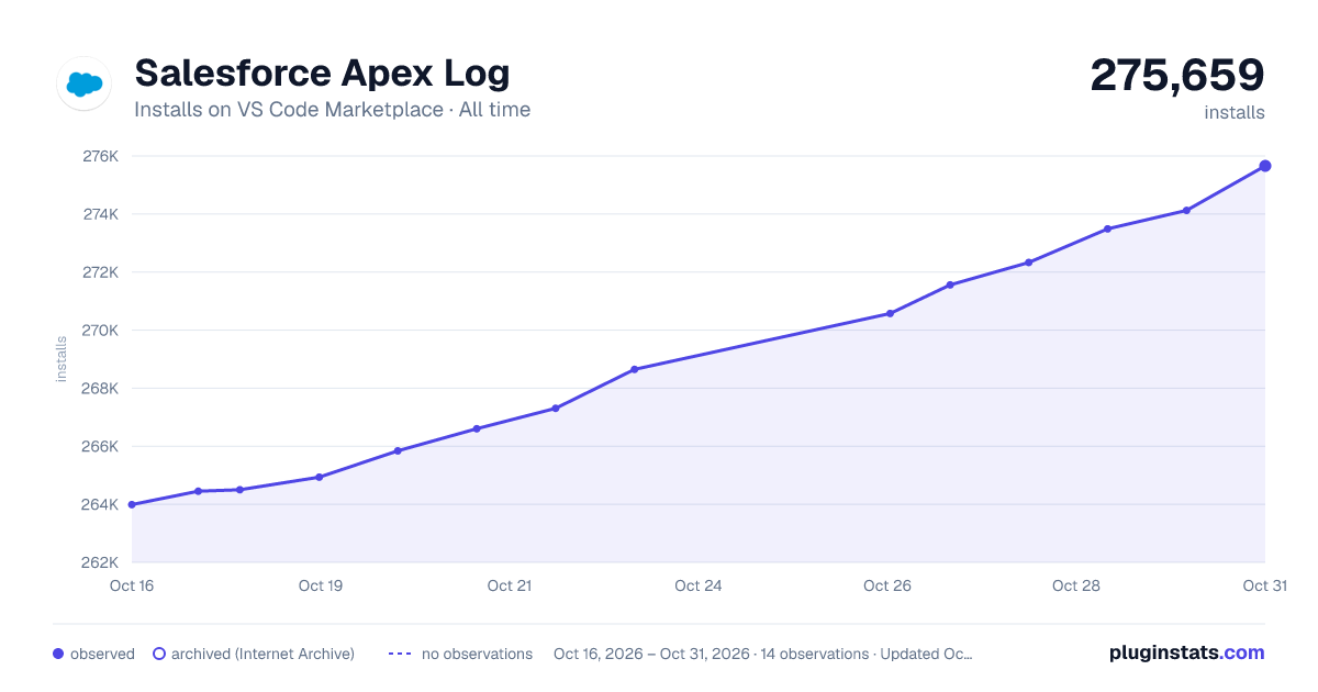 Salesforce Apex Log all-time installs chart on VS Code Marketplace