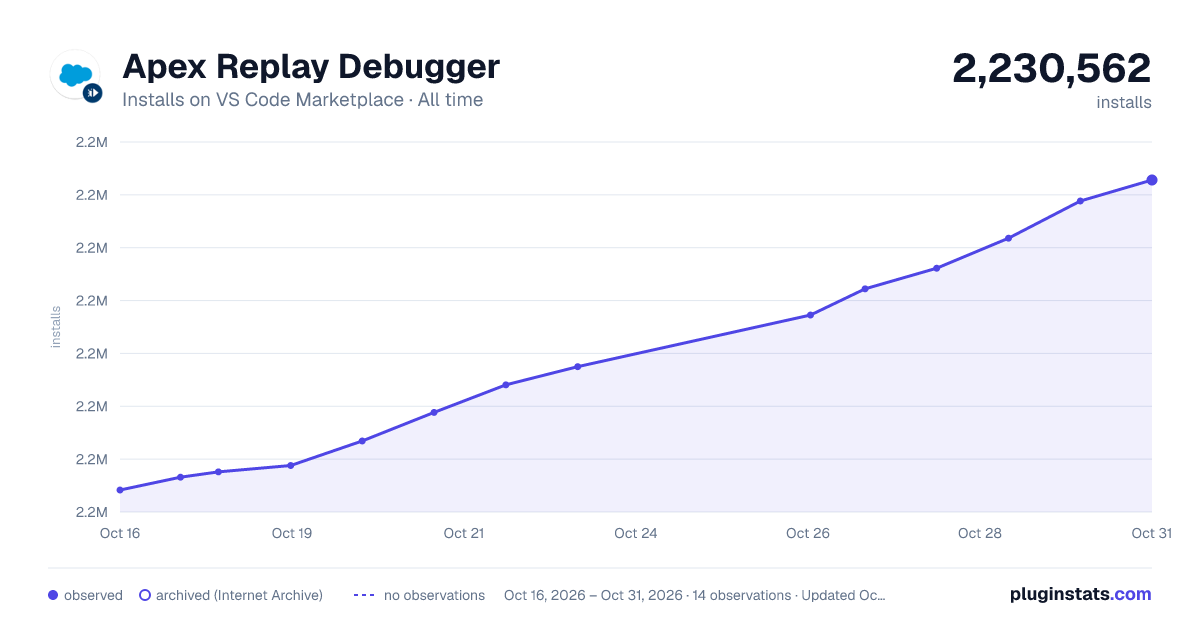 Apex Replay Debugger all-time installs chart on VS Code Marketplace