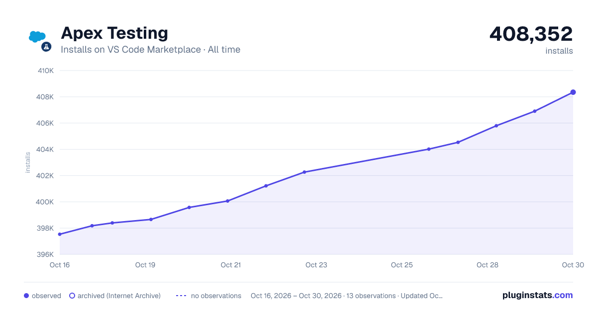 Apex Testing all-time installs chart on VS Code Marketplace