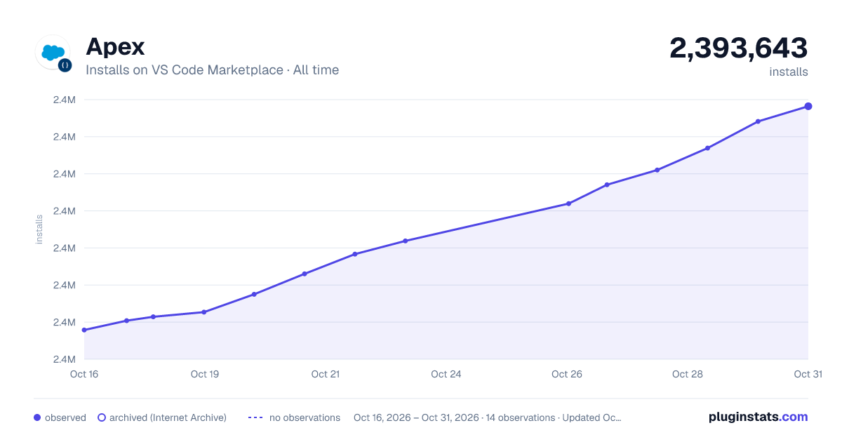 Apex all-time installs chart on VS Code Marketplace