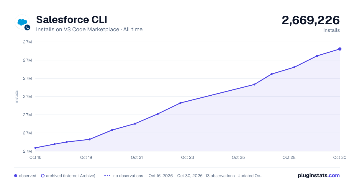 Salesforce CLI all-time installs chart on VS Code Marketplace