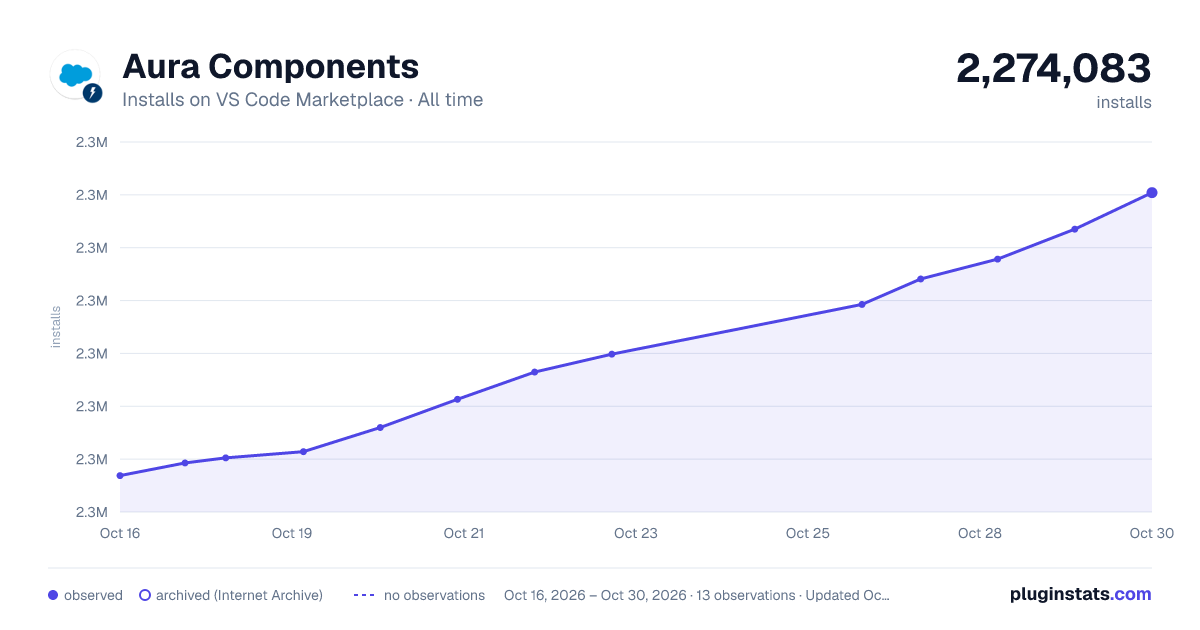 Aura Components all-time installs chart on VS Code Marketplace