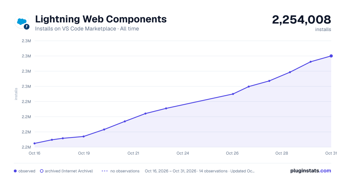 Lightning Web Components all-time installs chart on VS Code Marketplace
