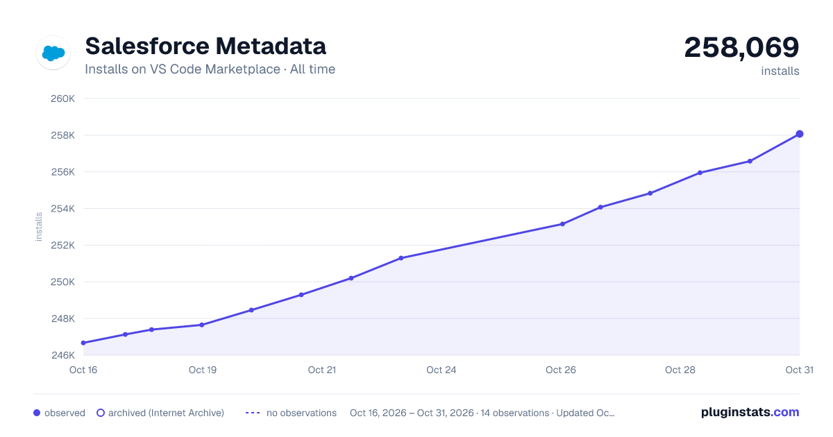 Salesforce Metadata all-time installs chart on VS Code Marketplace