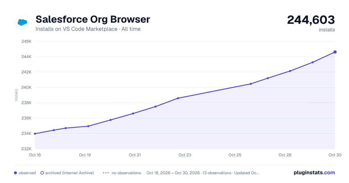 Salesforce Org Browser all-time installs chart on VS Code Marketplace