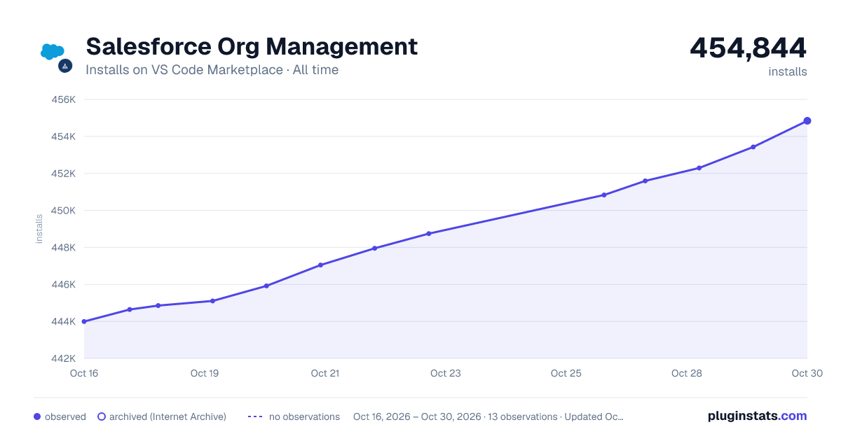 Salesforce Org Management all-time installs chart on VS Code Marketplace