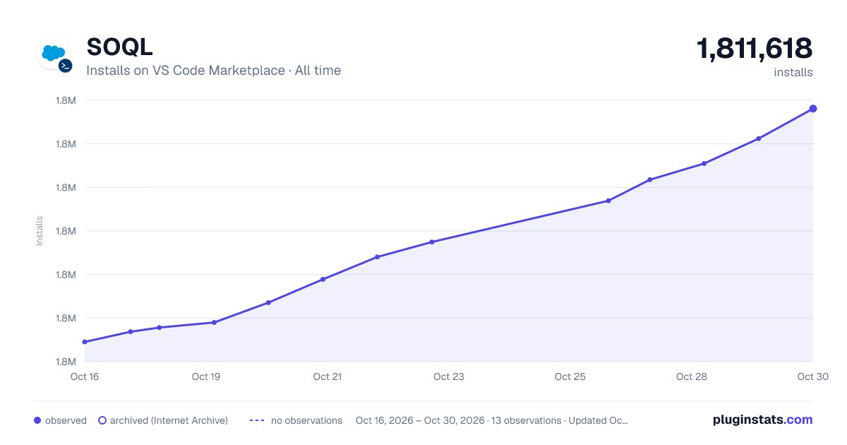 SOQL all-time installs chart on VS Code Marketplace