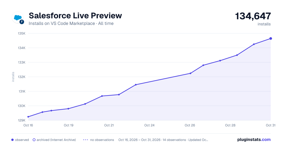 Salesforce Live Preview all-time installs chart on VS Code Marketplace