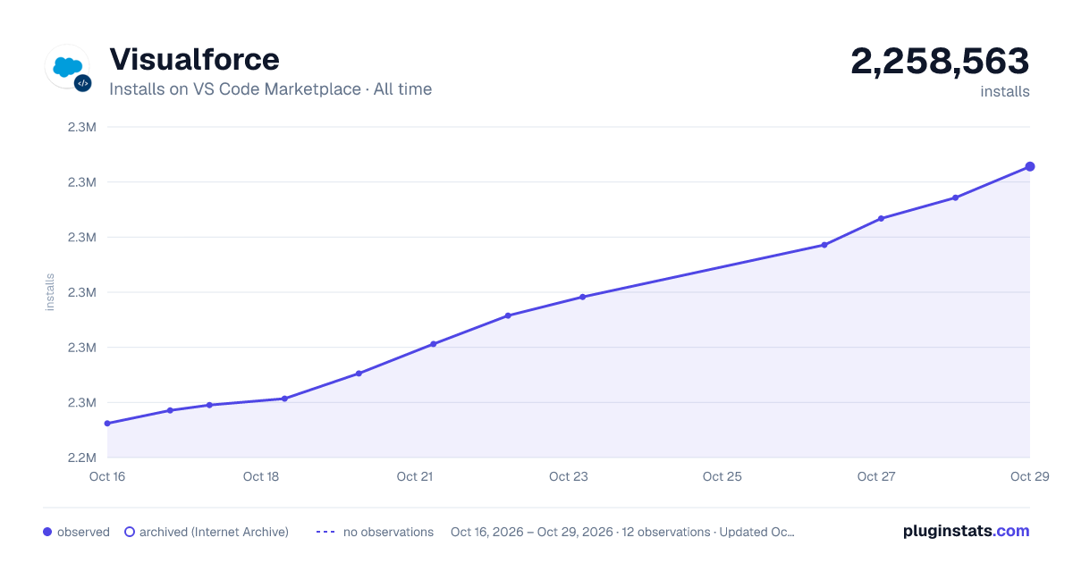 Visualforce all-time installs chart on VS Code Marketplace