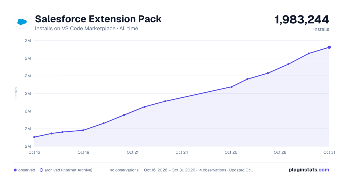 Salesforce Extension Pack all-time installs chart on VS Code Marketplace