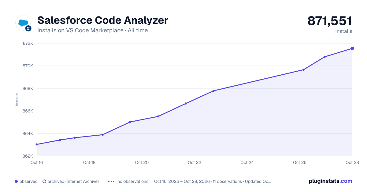 Salesforce Code Analyzer all-time installs chart on VS Code Marketplace