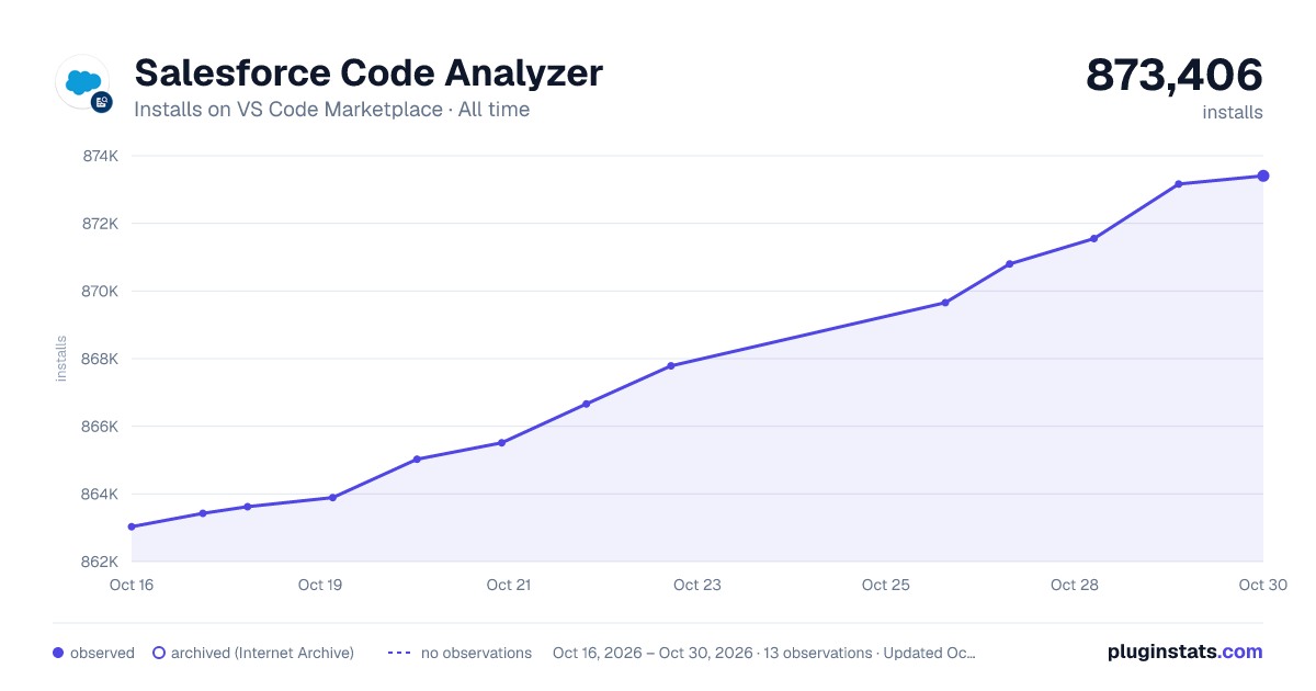 Salesforce Code Analyzer all-time installs chart on VS Code Marketplace