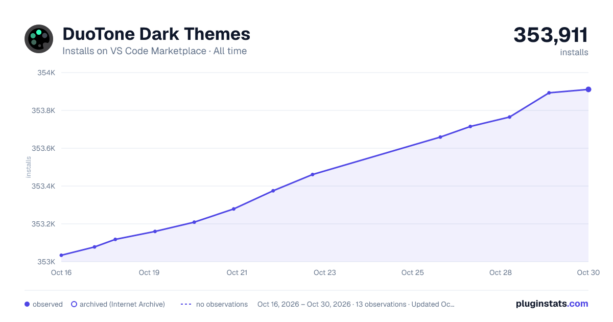 DuoTone Dark Themes all-time installs chart on VS Code Marketplace