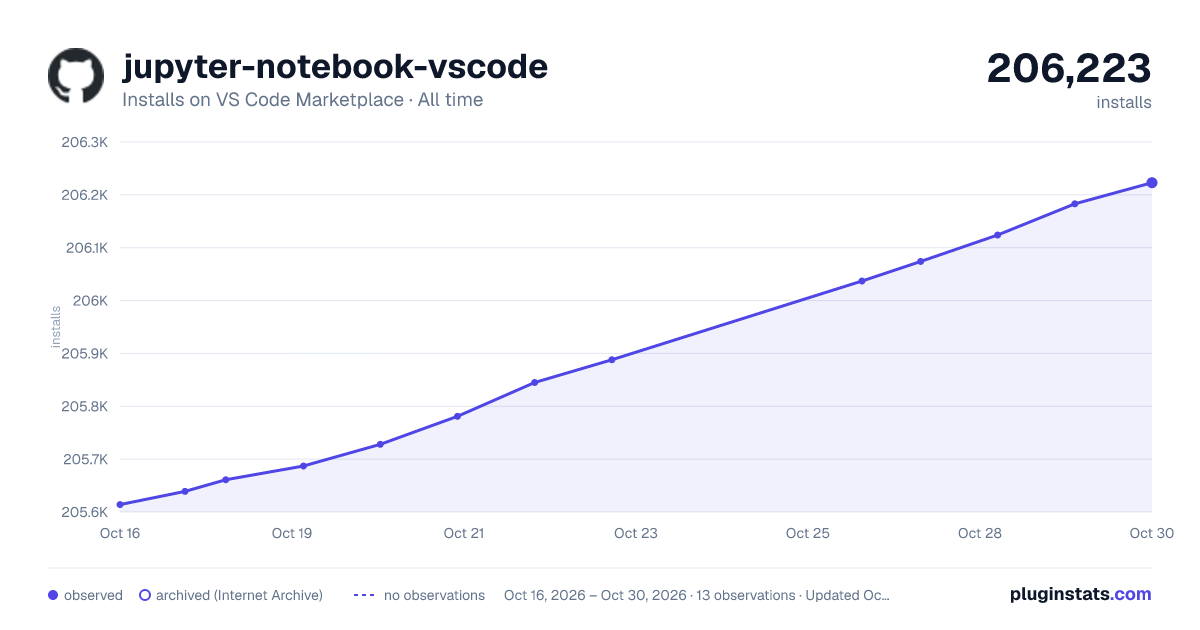 jupyter-notebook-vscode all-time installs chart on VS Code Marketplace