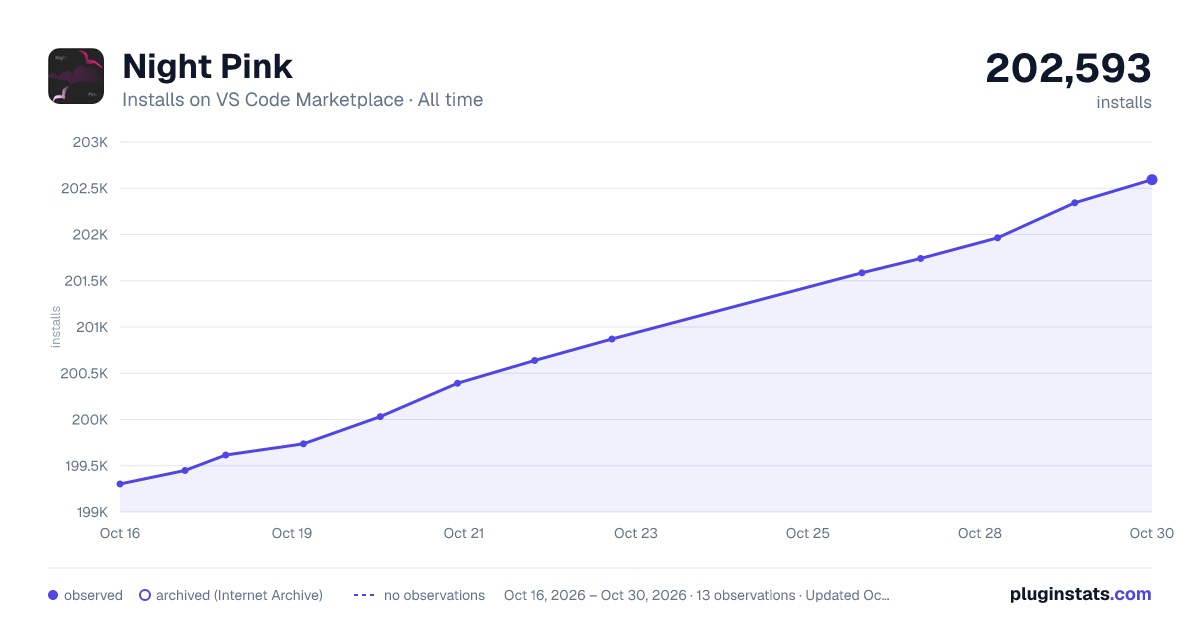 Night Pink all-time installs chart on VS Code Marketplace