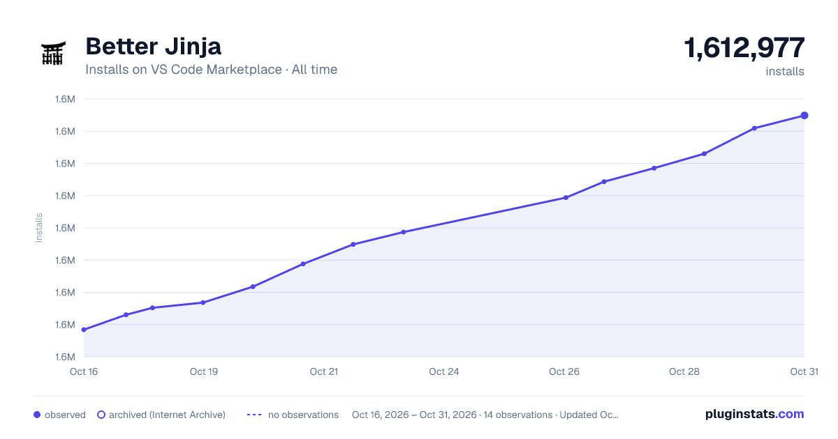 Better Jinja all-time installs chart on VS Code Marketplace
