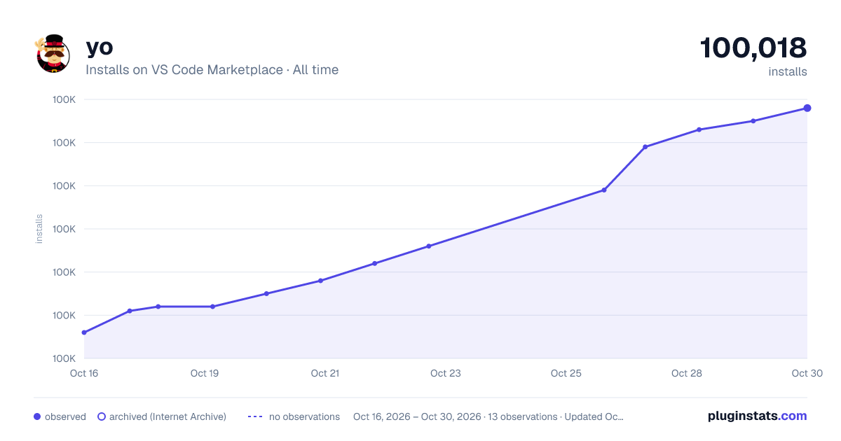 yo all-time installs chart on VS Code Marketplace