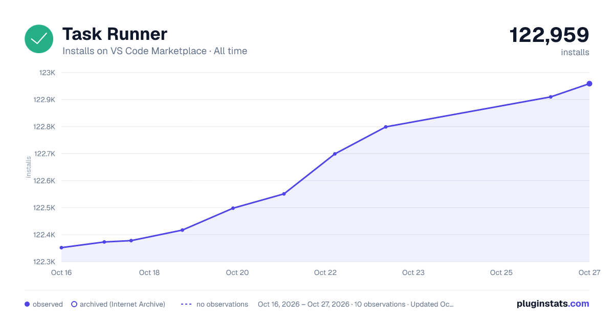 Task Runner all-time installs chart on VS Code Marketplace