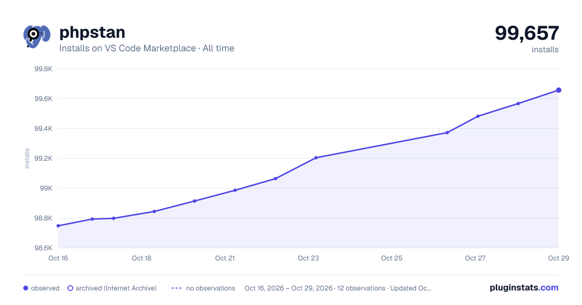 phpstan all-time installs chart on VS Code Marketplace