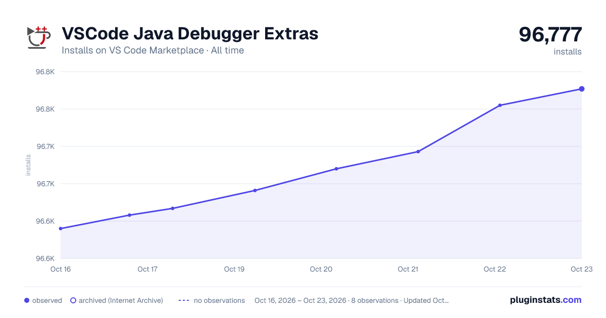VSCode Java Debugger Extras all-time installs chart on VS Code Marketplace
