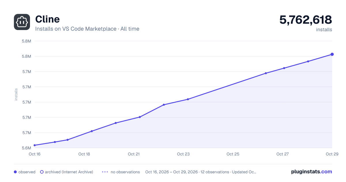 Cline all-time installs chart on VS Code Marketplace