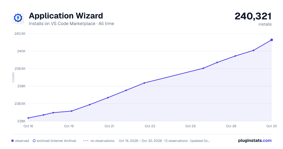 Application Wizard all-time installs chart on VS Code Marketplace