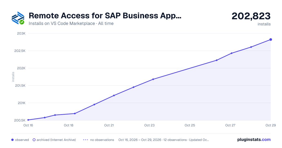 Remote Access for SAP Business Application Studio all-time installs chart on VS Code Marketplace