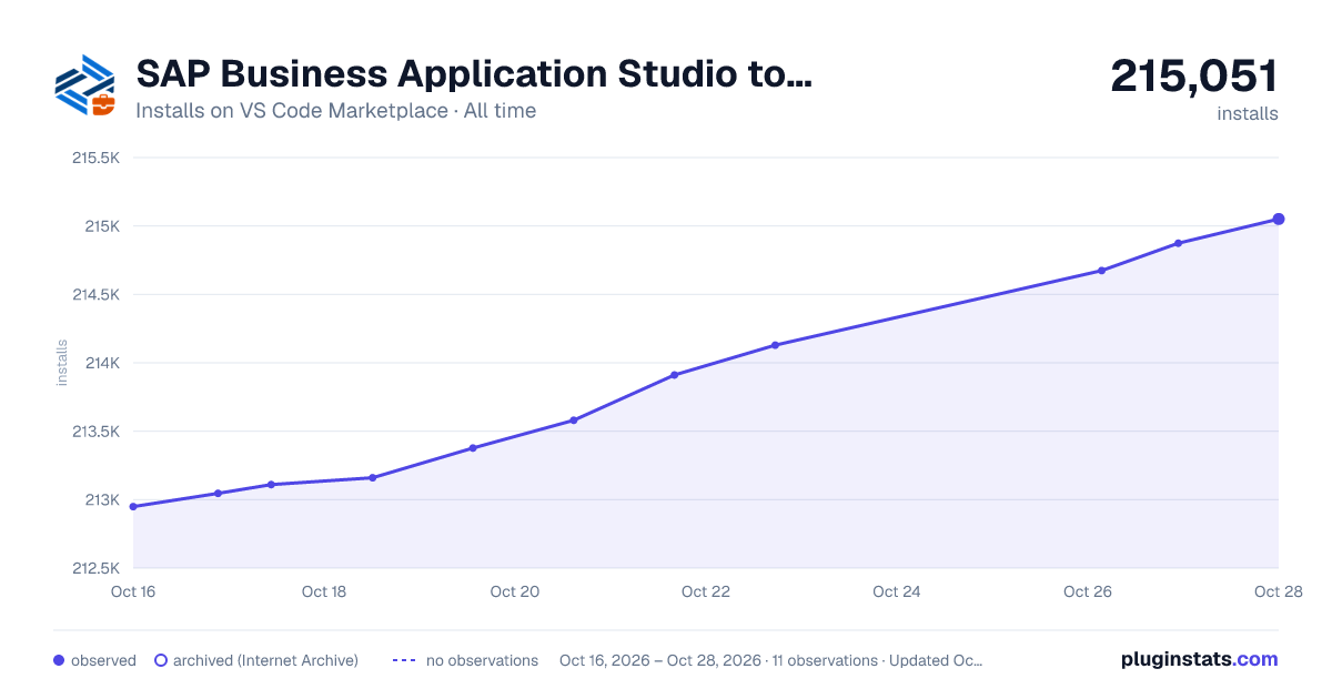SAP Business Application Studio toolkit all-time installs chart on VS Code Marketplace