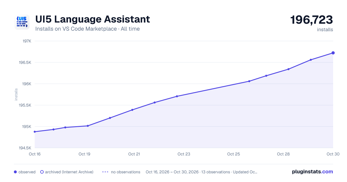 UI5 Language Assistant all-time installs chart on VS Code Marketplace