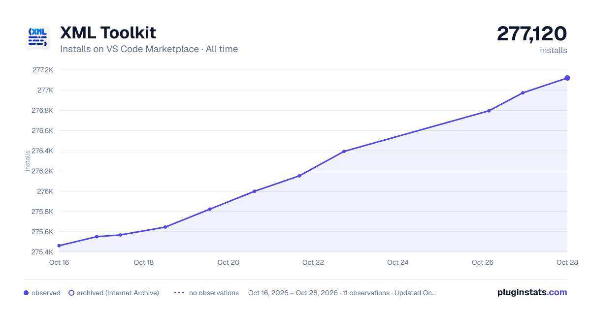 XML Toolkit all-time installs chart on VS Code Marketplace