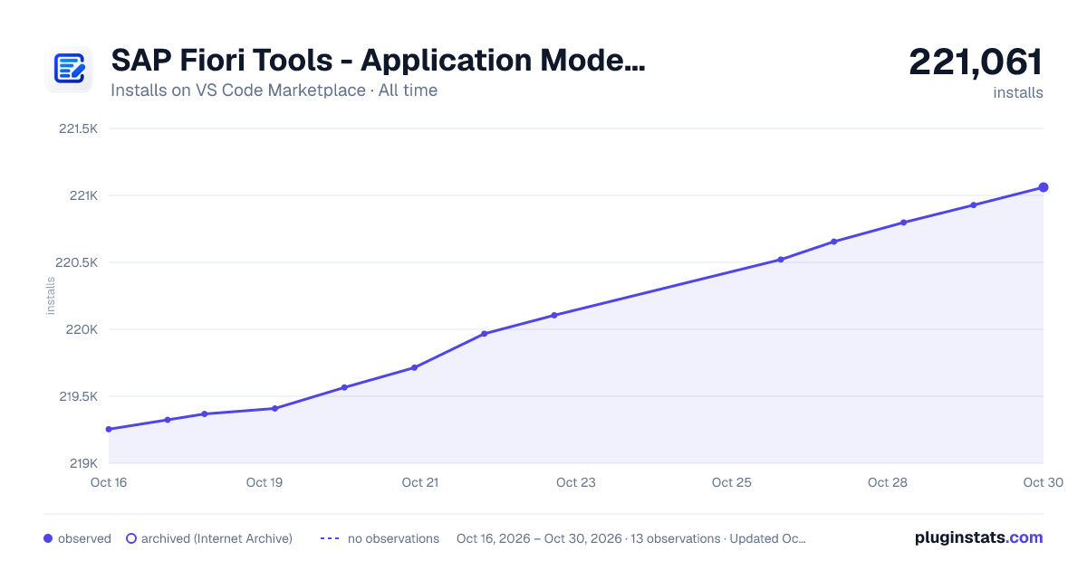 SAP Fiori Tools - Application Modeler all-time installs chart on VS Code Marketplace