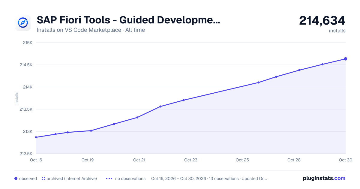 SAP Fiori Tools - Guided Development all-time installs chart on VS Code Marketplace