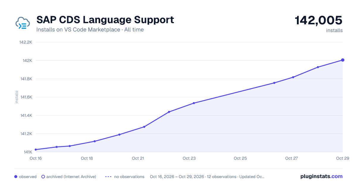 SAP CDS Language Support all-time installs chart on VS Code Marketplace