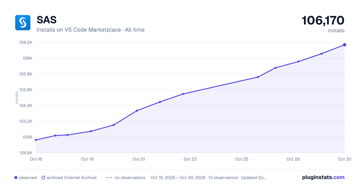 SAS all-time installs chart on VS Code Marketplace