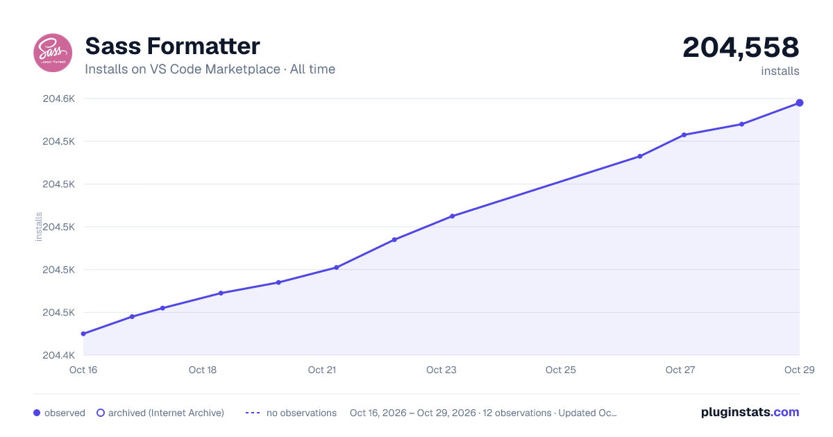 Sass Formatter all-time installs chart on VS Code Marketplace