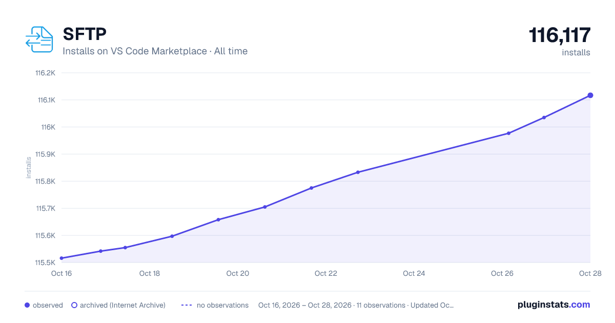SFTP all-time installs chart on VS Code Marketplace