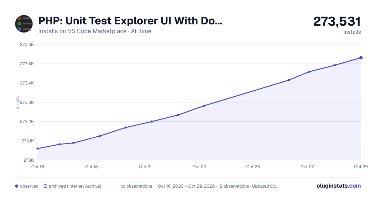 PHP: Unit Test Explorer UI With Docker all-time installs chart on VS Code Marketplace