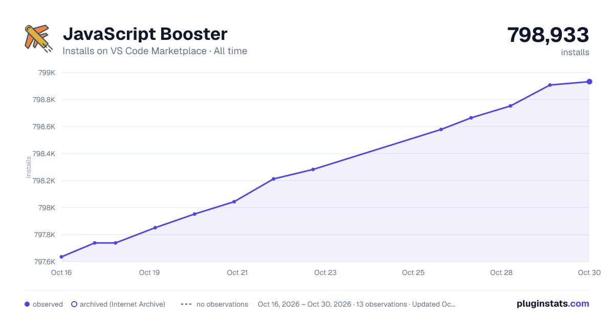 JavaScript Booster all-time installs chart on VS Code Marketplace