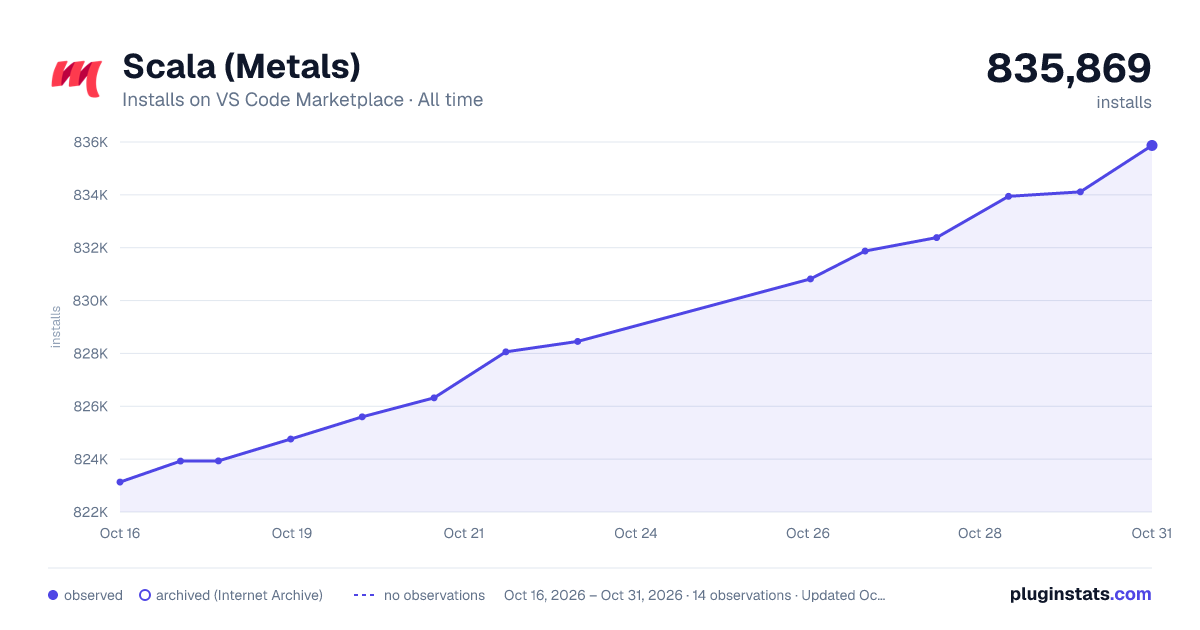 Scala (Metals) all-time installs chart on VS Code Marketplace