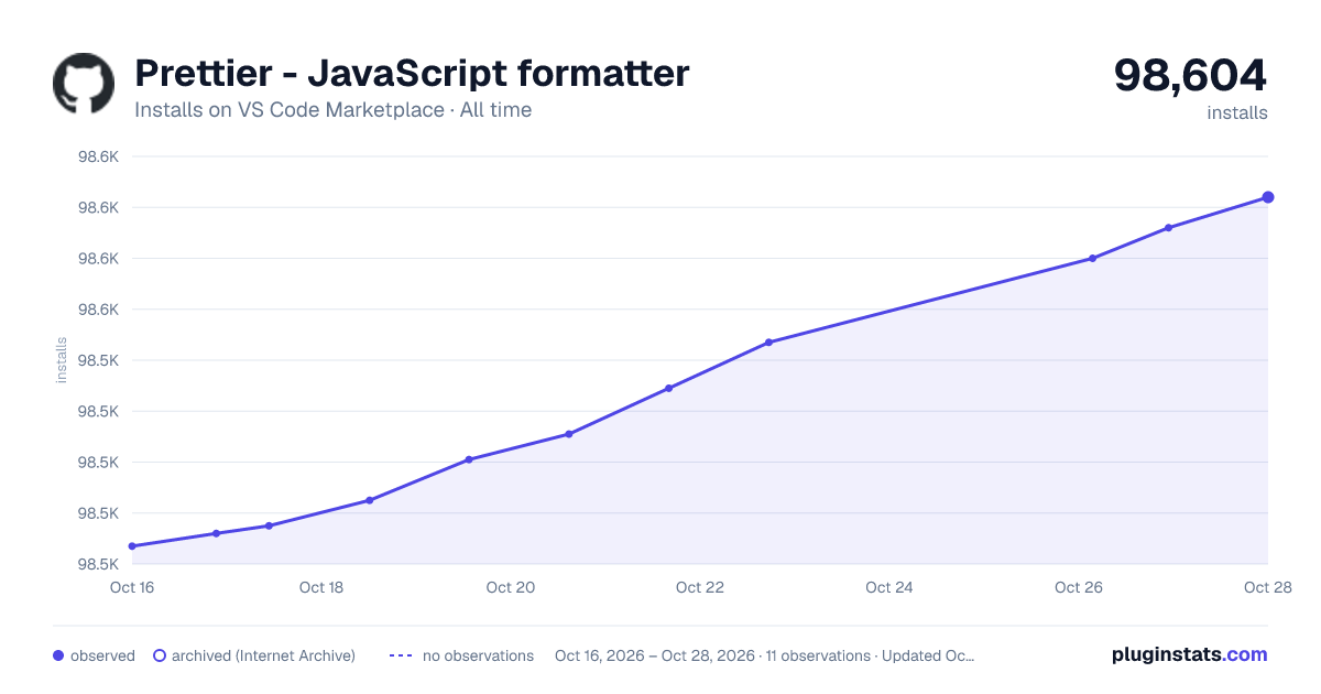 Prettier - JavaScript formatter all-time installs chart on VS Code Marketplace